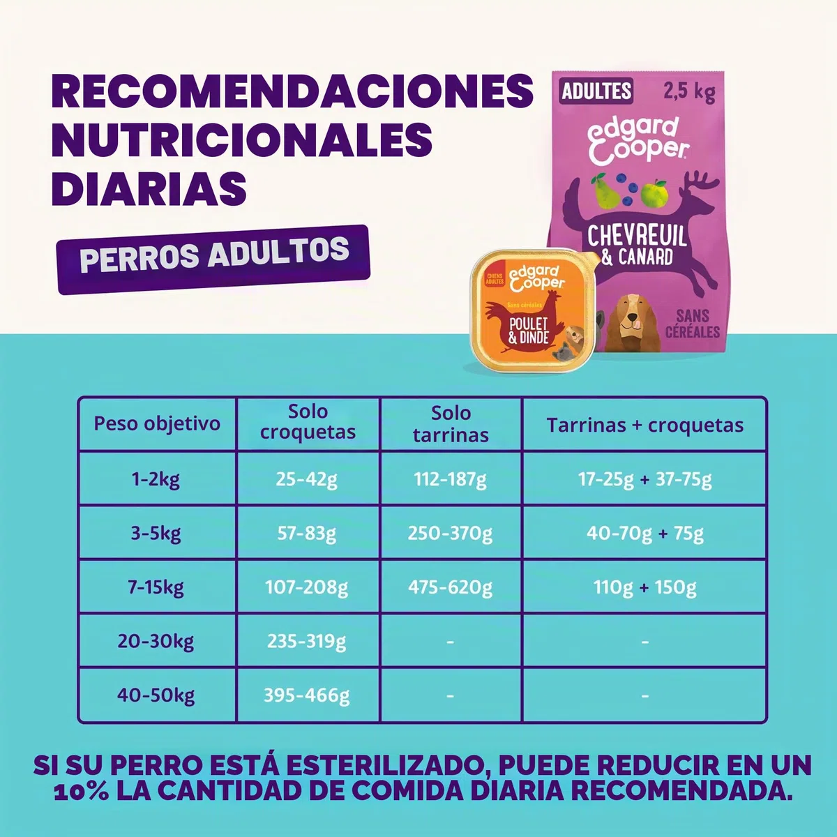 Edgard & Cooper - Paté para Perros (Pollo y Pavo, 300 g x 18), sin Cereales, Carne Fresca y proteínas de Calidad, Ingredientes Reales para Perros, hipoalergénicos, sin azúcares añadidos